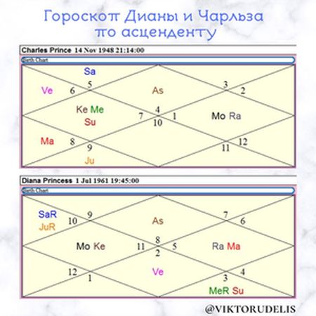 Гороскоп Дианы и Чарльза по Асценденту