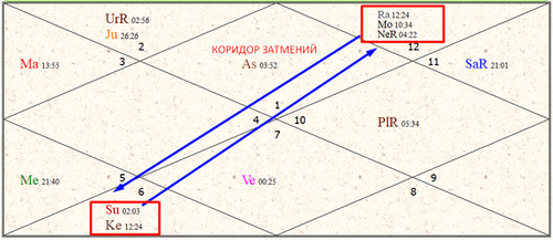 Натальная карта коридора затмений